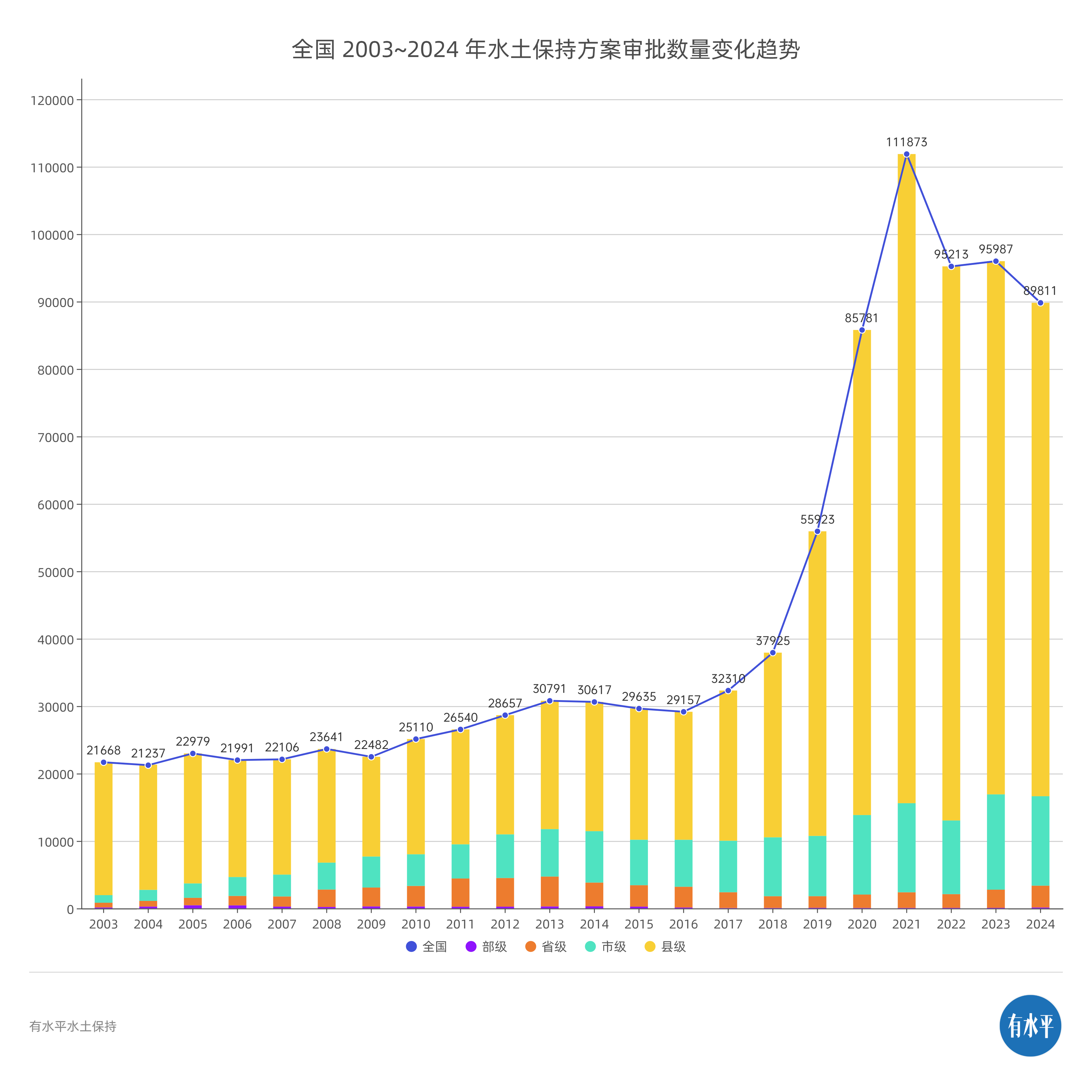 全国 2003~2024 年水土保持方案审批数量变化趋势图-副本