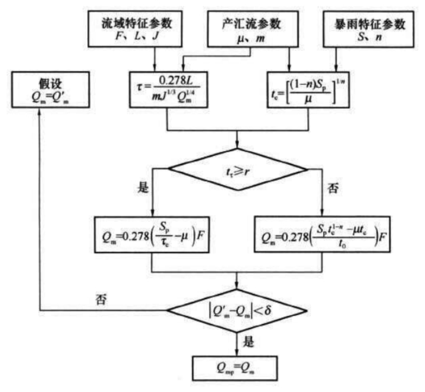 图E.1.3设计洪峰流量计算流程图