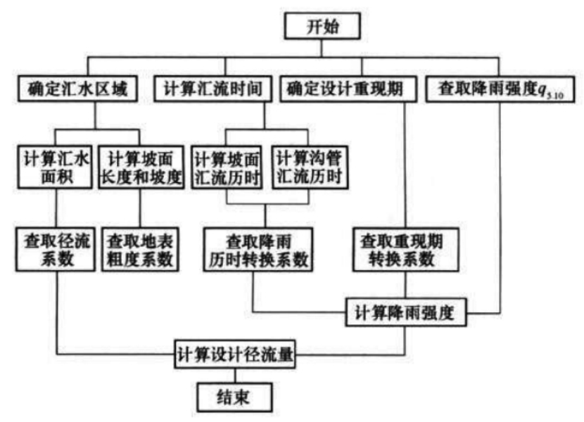 图E.3.1截排水沟设计排水流量计算流程框图